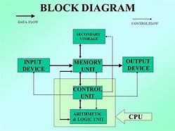 Image result for Component Block Diagram