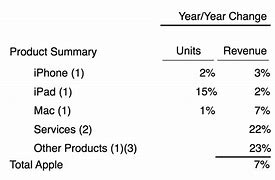 Image result for Apple Sales Presentation