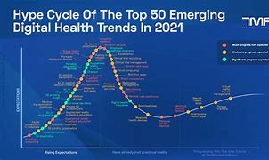 Image result for Hype Cycle for Biotechnology