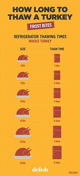 Image result for How Long to Cook a Turkey Chart