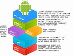 Image result for AOSP Architecture
