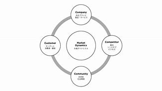 Image result for 3C Industry
