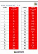 Image result for roman numeral charts 1 50