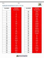 Image result for Roman Numerals List 1 1000