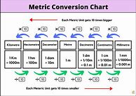 Image result for Standard Metric Conversion Chart
