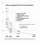 Image result for Most Gigabyte iPhone