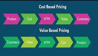 Image result for What Is Cost Plus Pricing