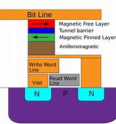 Image result for Magnetic Memory Materials