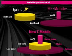 Image result for T-Mobile Wireless Stock