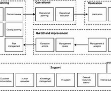 Image result for ISO 9001 Process Map