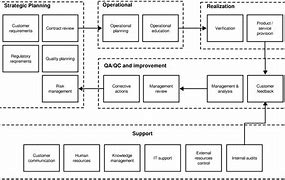 Image result for ISO 9001 Process Diagram