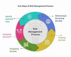 Image result for Operational Risk Management Steps