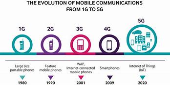 Image result for Mobile Phone Generation