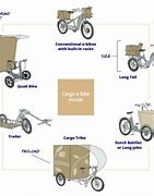 Image result for E Cargo Bike