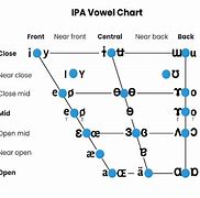 Image result for IPA Vowels