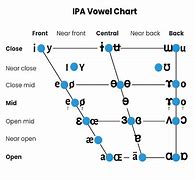 Image result for IPA Pronunciation