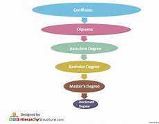 Image result for Diploma Level