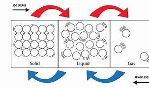 Image result for Liquid Particle Structure