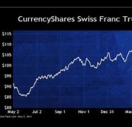 Image result for Swiss Franc ETF