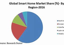 Image result for Market Share Pie Smart Home