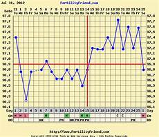 Basal Body Temperature Bbt A Maternal State Of Mind