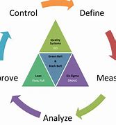 Image result for Six Sigma Processes