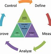Image result for Six Sigma Quality