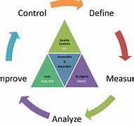 Image result for Six Sigma Pictures