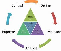 Image result for Lean Management Tools