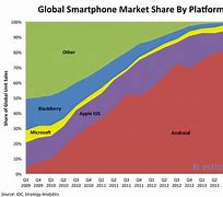 Image result for Graph Ideas for iPhone vs Android