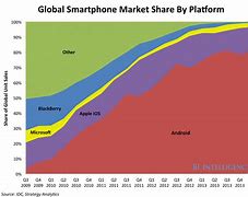 Image result for iPhone vs Android Historical Graph