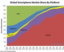 Image result for iPhone vs Android Chart