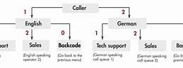Image result for IVR Phone Tree
