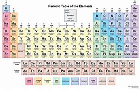 Image result for Ng Periodic Table