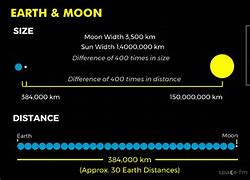 Image result for How Far Away Is the Sun Compared to Moon