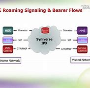 Image result for LTE Roaming Architecture