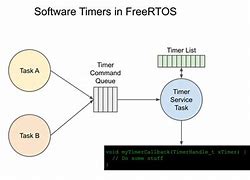 Image result for FreeRTOS State Diagram
