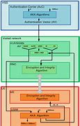 Image result for Block Diagram of a Security Frame Work of UMTS