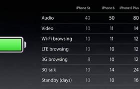 Image result for How Much Does a iPhone 6 Cost vs the iPhone 6 Battery