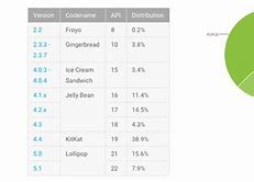 Image result for Android Distribution