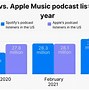 Image result for Spotify vs Apple Music Chart
