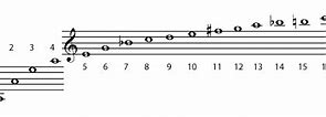 Image result for Harmonic Overtone Series