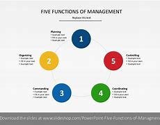 Image result for Four Functions of Management Cycle