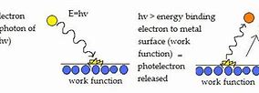 Image result for Photoelectric Effect