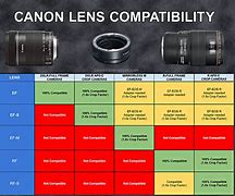 Image result for Canon Lens Compatibility Chart