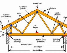 Image result for Industrial Post and Truss Construction