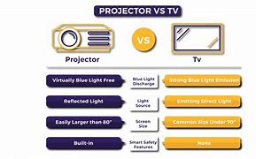 Image result for Projector Vs. TV