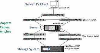 Image result for Fibre Channel Over Ethernet