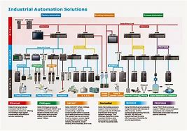Image result for Architecture of Industrial Automation
