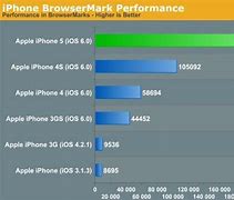 Image result for iPhone Chip Benchmark